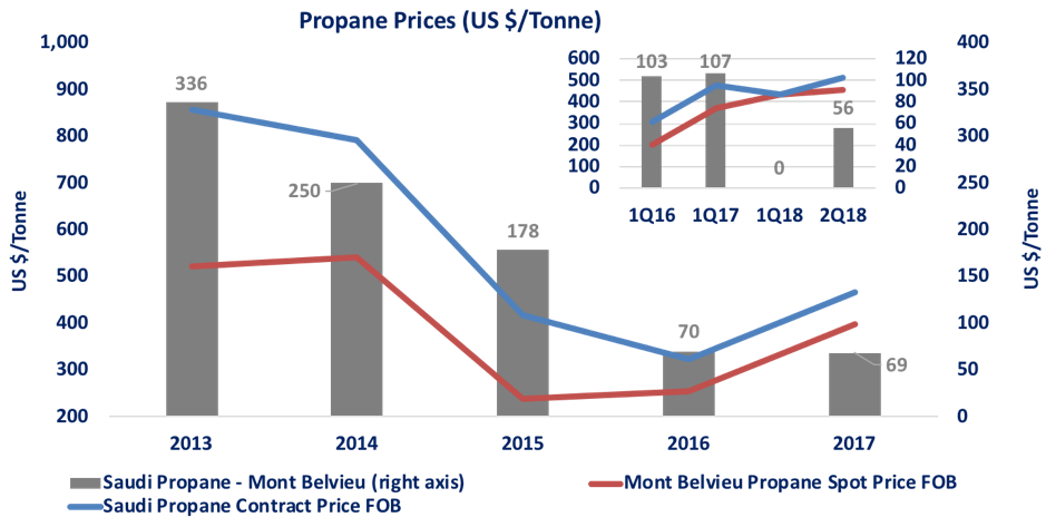 Propane Price Chart
